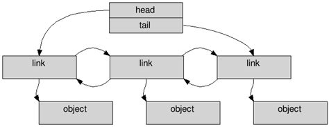 std linked list|c++ linked list stl.